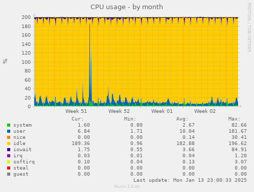 munin cpu usage